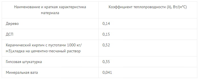 Программа Для Расчета Теплопроводности Стен