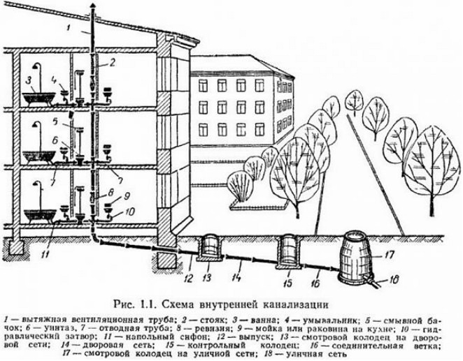 Схема канализации в пятиэтажном доме - ТурбоЗайм