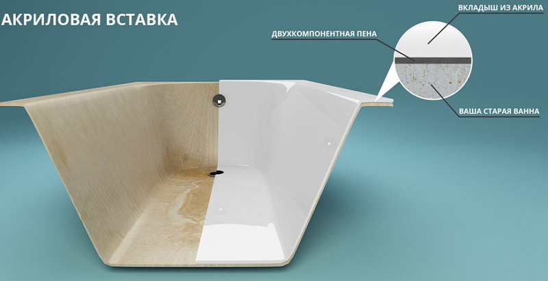 Акриловая вставка в ванну как правильно установить вкладыш
